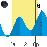 Coronado tide chart for Monday, September 6, 2021