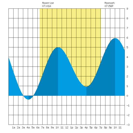 Coronado tide chart for Tuesday, September 7, 2021