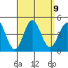 Coronado tide chart for Thursday, September 9, 2021