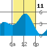 Coronado tide chart for Monday, October 11, 2021