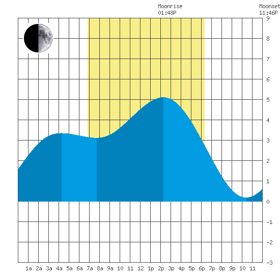Coronado tide chart for Tuesday, October 12, 2021