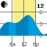 Coronado tide chart for Tuesday, October 12, 2021