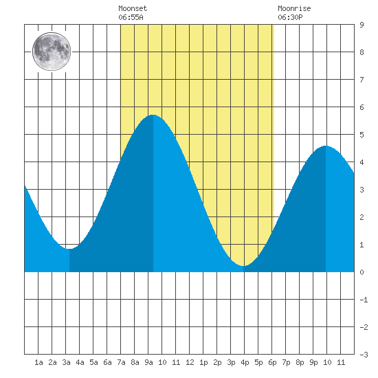 Coronado tide chart for Wednesday, October 20, 2021