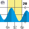 Coronado tide chart for Wednesday, October 20, 2021