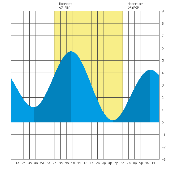 Coronado tide chart for Thursday, October 21, 2021