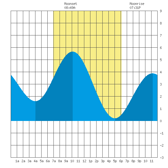 Coronado tide chart for Friday, October 22, 2021