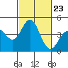 Coronado tide chart for Saturday, October 23, 2021