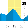 Coronado tide chart for Monday, October 25, 2021