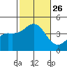 Coronado tide chart for Tuesday, October 26, 2021