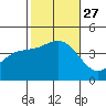 Coronado tide chart for Wednesday, October 27, 2021