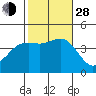 Coronado tide chart for Thursday, October 28, 2021