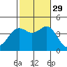 Coronado tide chart for Friday, October 29, 2021