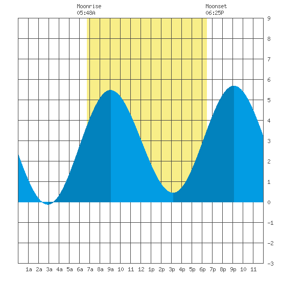 Coronado tide chart for Tuesday, October 5, 2021