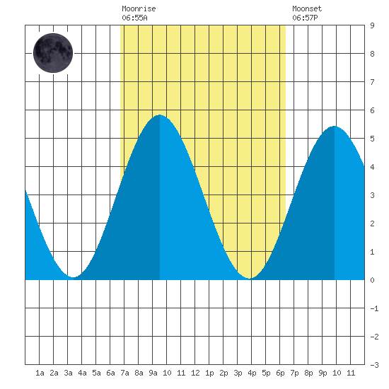 Coronado tide chart for Wednesday, October 6, 2021