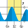 Coronado tide chart for Thursday, October 7, 2021