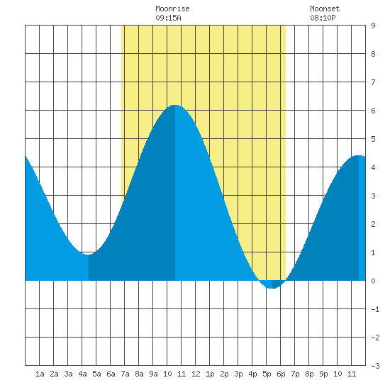 Coronado tide chart for Friday, October 8, 2021