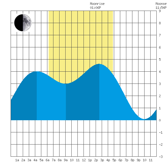 Coronado tide chart for Thursday, November 11, 2021