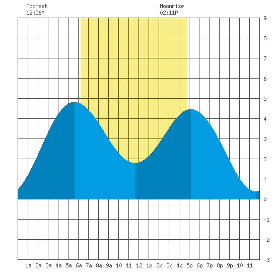 Coronado tide chart for Saturday, November 13, 2021