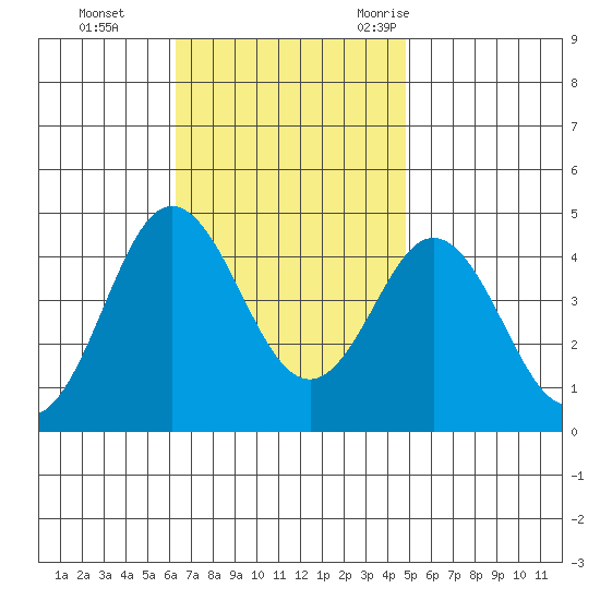 Coronado tide chart for Sunday, November 14, 2021