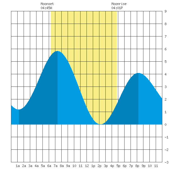 Coronado tide chart for Wednesday, November 17, 2021
