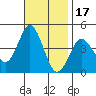 Coronado tide chart for Wednesday, November 17, 2021