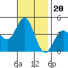 Coronado tide chart for Saturday, November 20, 2021