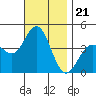 Coronado tide chart for Sunday, November 21, 2021