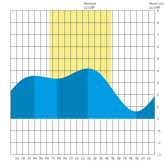 Coronado tide chart for Friday, November 26, 2021