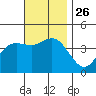 Coronado tide chart for Friday, November 26, 2021