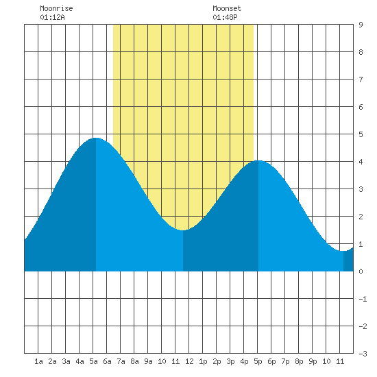 Coronado tide chart for Monday, November 29, 2021