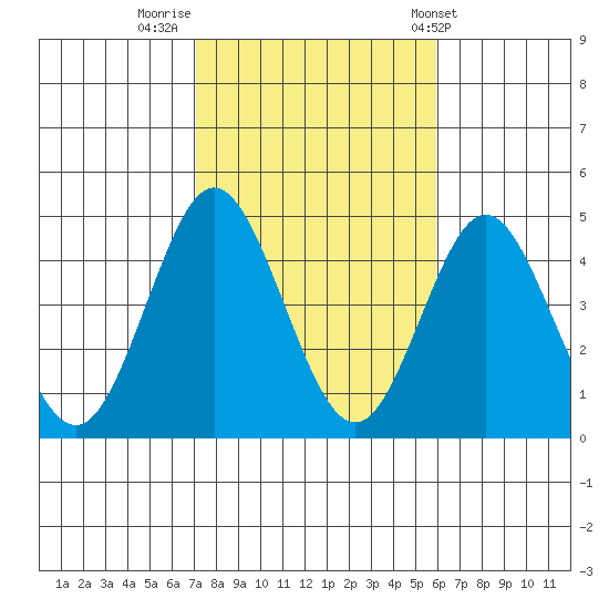Coronado tide chart for Tuesday, November 2, 2021