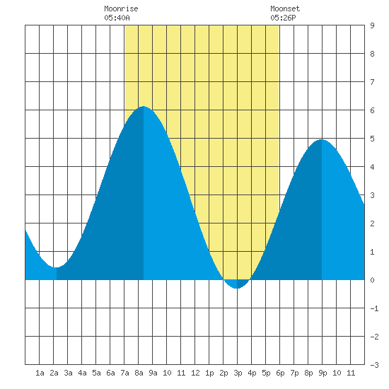 Coronado tide chart for Wednesday, November 3, 2021