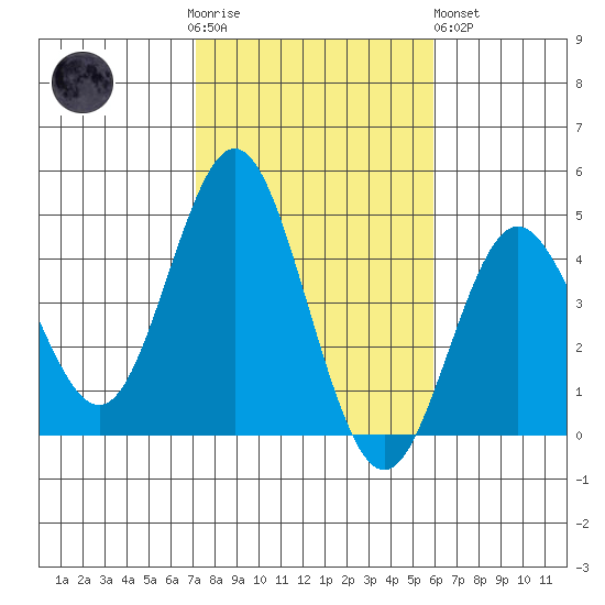 Coronado tide chart for Thursday, November 4, 2021