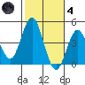 Coronado tide chart for Thursday, November 4, 2021