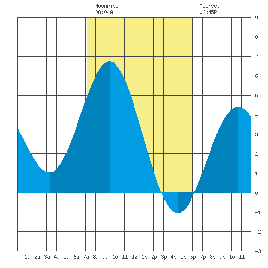 Coronado tide chart for Friday, November 5, 2021