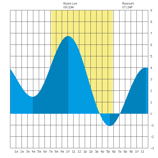 Coronado tide chart for Saturday, November 6, 2021