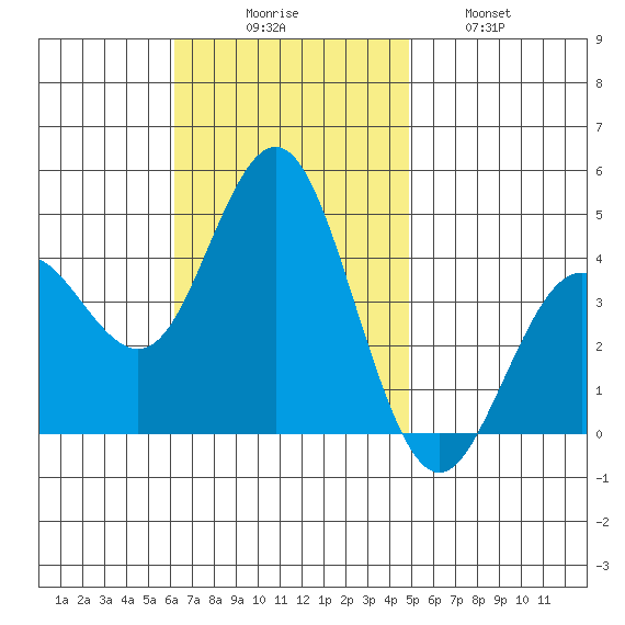 Coronado tide chart for Sunday, November 7, 2021
