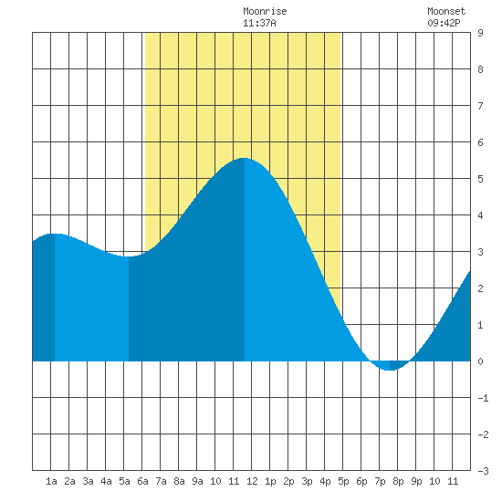 Coronado tide chart for Tuesday, November 9, 2021