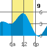 Coronado tide chart for Tuesday, November 9, 2021
