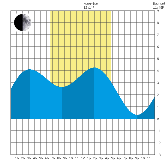 Coronado tide chart for Friday, December 10, 2021