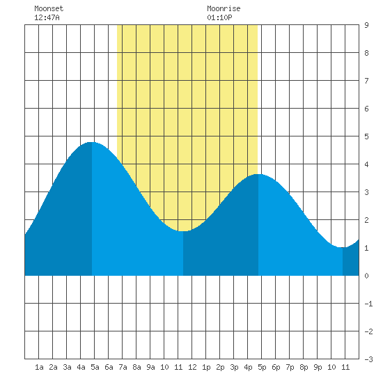 Coronado tide chart for Sunday, December 12, 2021