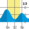 Coronado tide chart for Monday, December 13, 2021