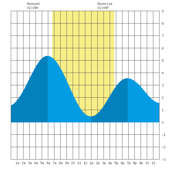 Coronado tide chart for Tuesday, December 14, 2021