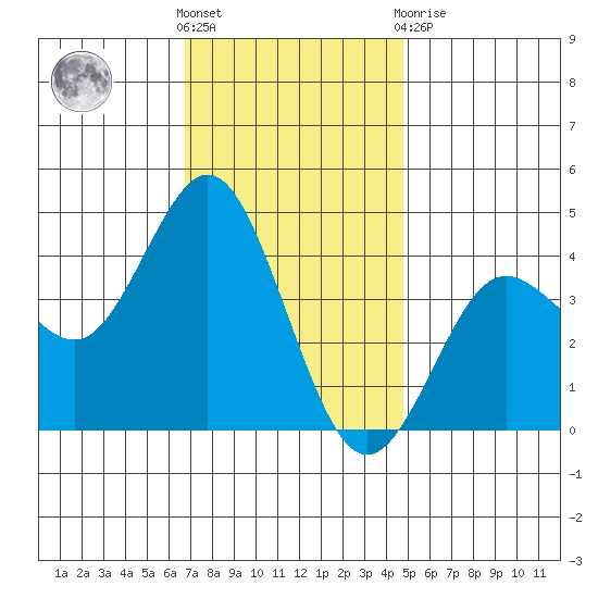 Coronado tide chart for Saturday, December 18, 2021