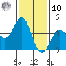 Coronado tide chart for Saturday, December 18, 2021