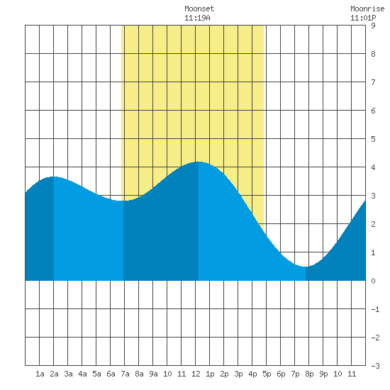 Coronado tide chart for Saturday, December 25, 2021