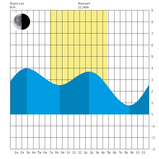 Coronado tide chart for Sunday, December 26, 2021
