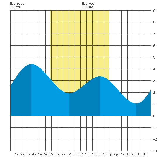 Coronado tide chart for Monday, December 27, 2021