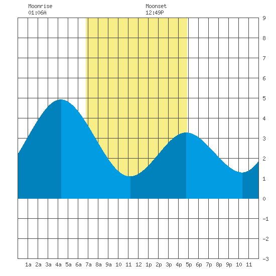 Coronado tide chart for Tuesday, December 28, 2021