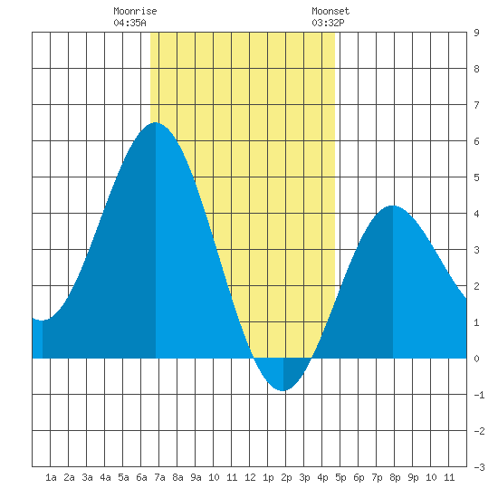 Coronado tide chart for Thursday, December 2, 2021
